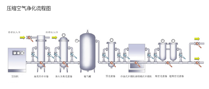 DNS壓縮空氣凈化過濾器煉油廠應用