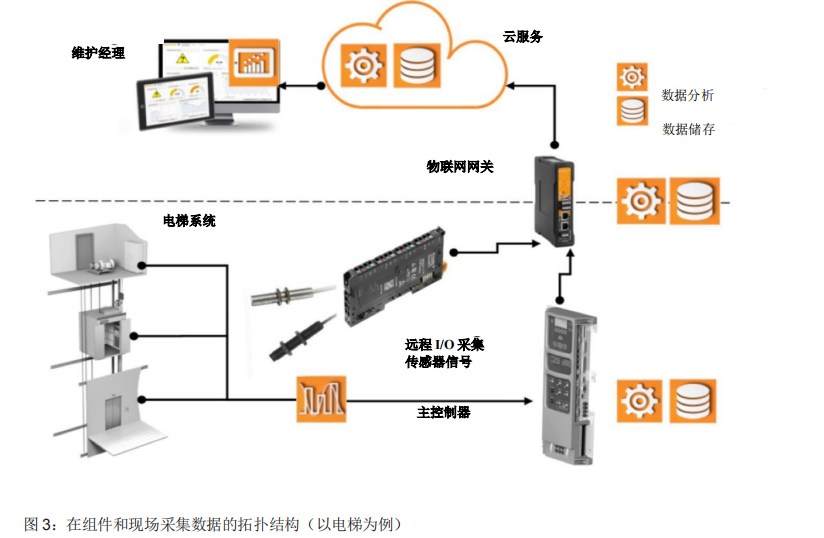 工業設備大數據分析技術白皮書