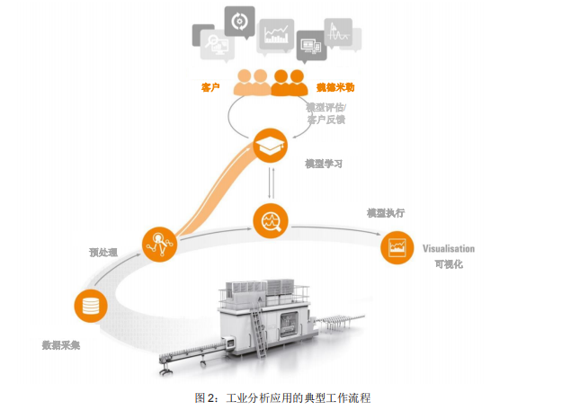 工業設備大數據分析技術白皮書