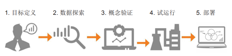 工業設備大數據分析技術白皮書